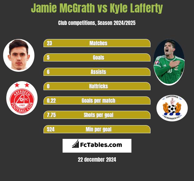 Jamie McGrath vs Kyle Lafferty h2h player stats