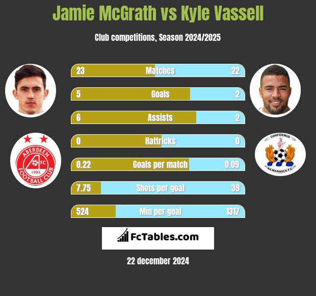 Jamie McGrath vs Kyle Vassell h2h player stats