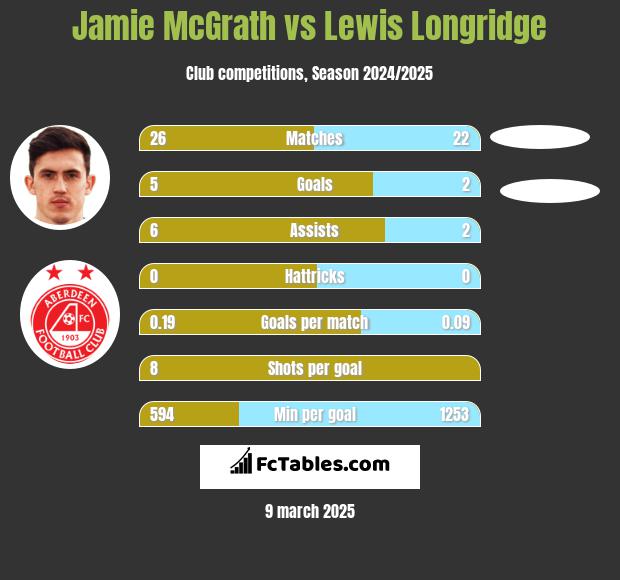 Jamie McGrath vs Lewis Longridge h2h player stats