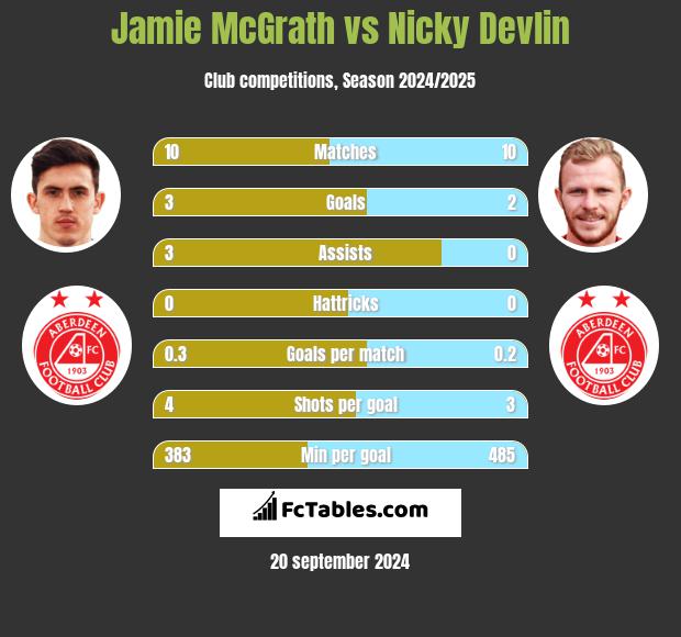 Jamie McGrath vs Nicky Devlin h2h player stats