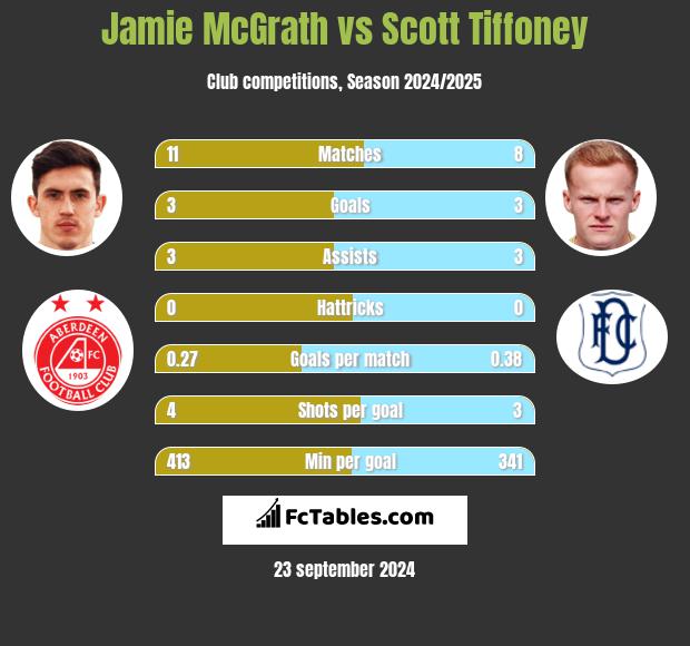 Jamie McGrath vs Scott Tiffoney h2h player stats