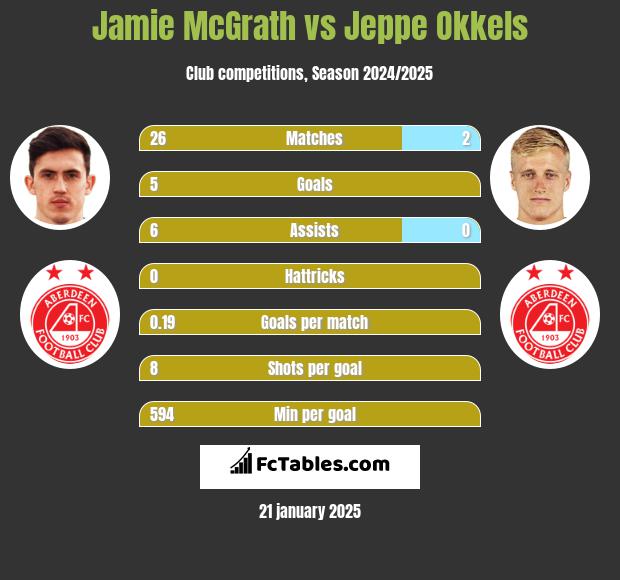 Jamie McGrath vs Jeppe Okkels h2h player stats