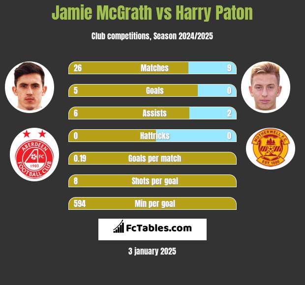 Jamie McGrath vs Harry Paton h2h player stats