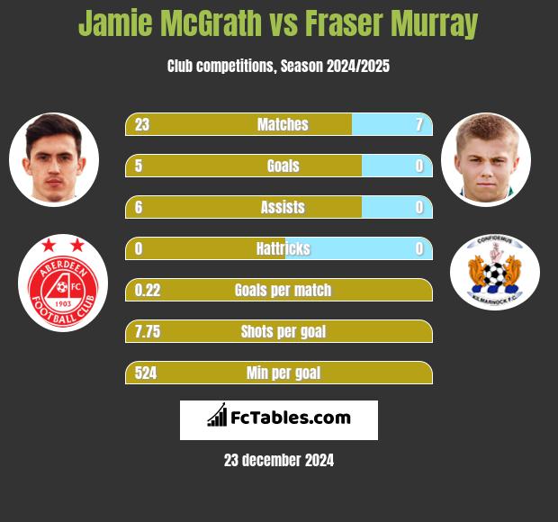 Jamie McGrath vs Fraser Murray h2h player stats