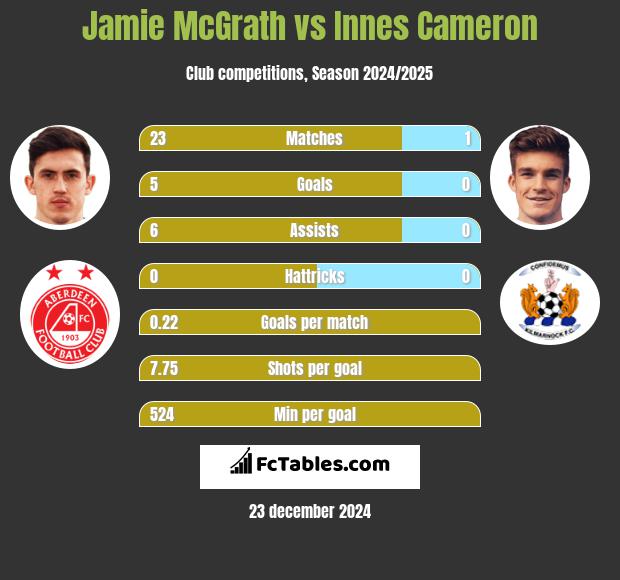 Jamie McGrath vs Innes Cameron h2h player stats