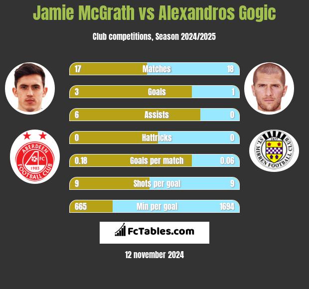 Jamie McGrath vs Alexandros Gogic h2h player stats