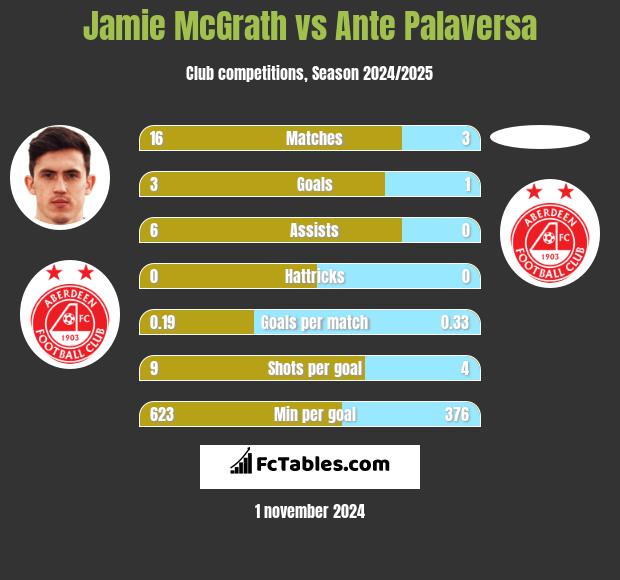 Jamie McGrath vs Ante Palaversa h2h player stats