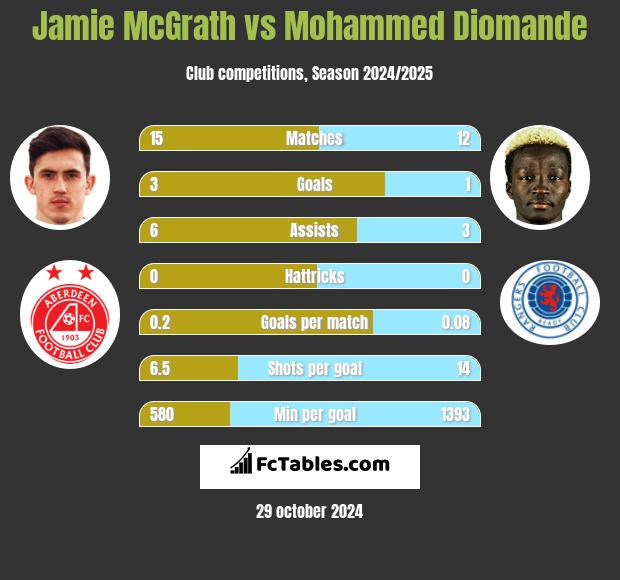 Jamie McGrath vs Mohammed Diomande h2h player stats