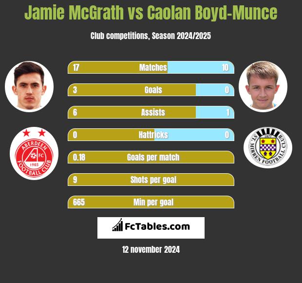 Jamie McGrath vs Caolan Boyd-Munce h2h player stats