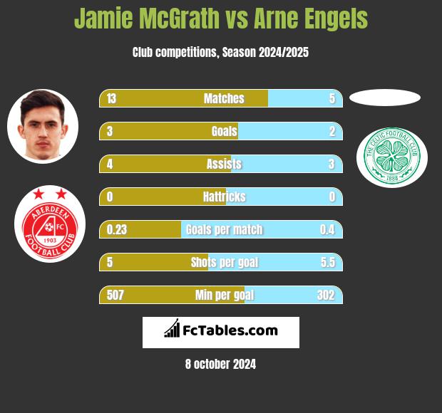 Jamie McGrath vs Arne Engels h2h player stats