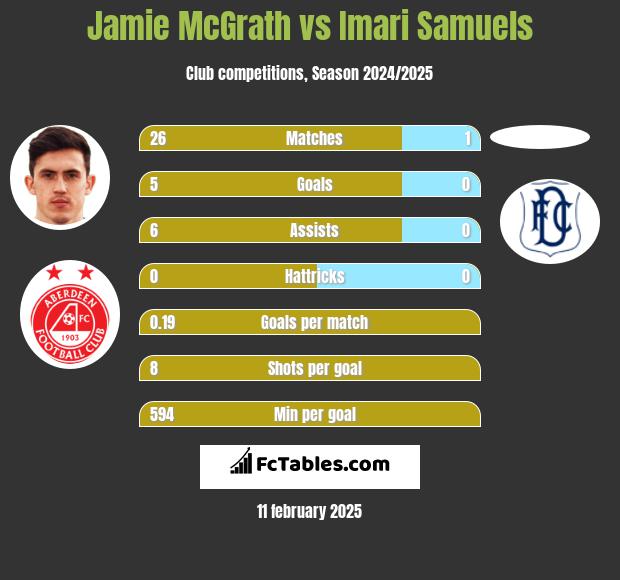 Jamie McGrath vs Imari Samuels h2h player stats