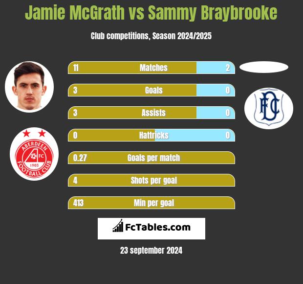 Jamie McGrath vs Sammy Braybrooke h2h player stats