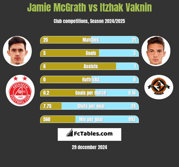 Jamie McGrath vs Itzhak Vaknin h2h player stats