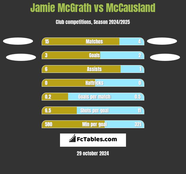 Jamie McGrath vs McCausland h2h player stats