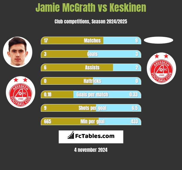 Jamie McGrath vs Keskinen h2h player stats