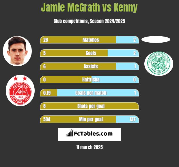 Jamie McGrath vs Kenny h2h player stats