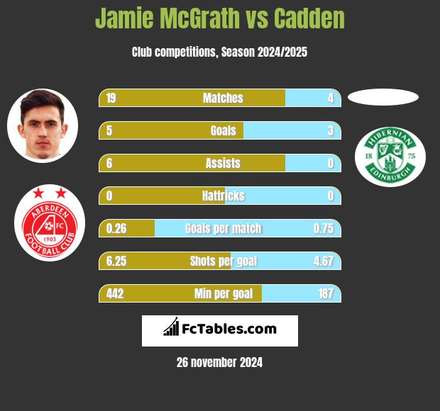 Jamie McGrath vs Cadden h2h player stats