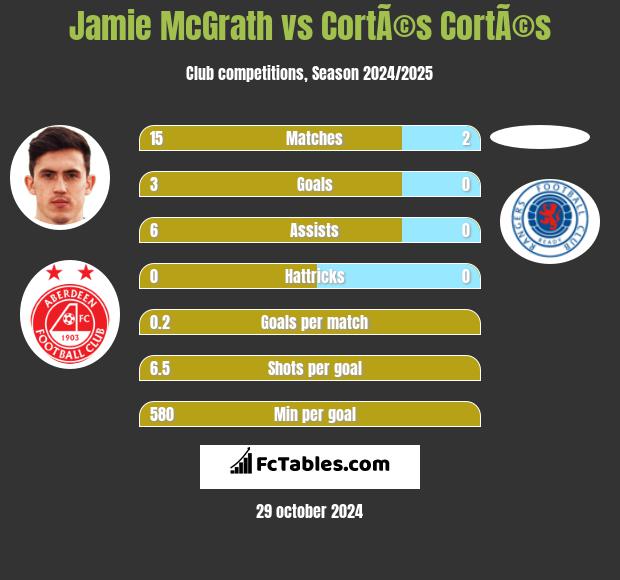 Jamie McGrath vs CortÃ©s CortÃ©s h2h player stats