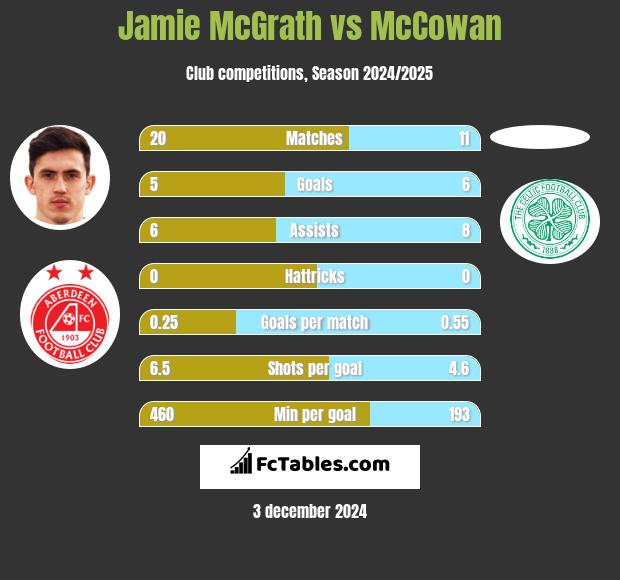 Jamie McGrath vs McCowan h2h player stats