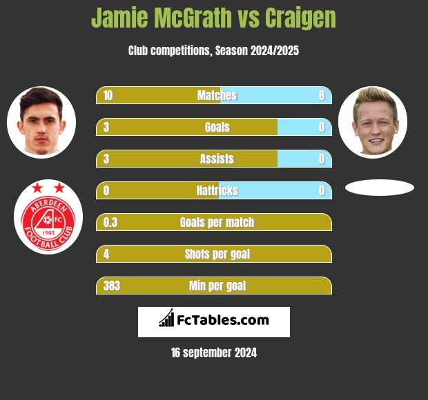 Jamie McGrath vs Craigen h2h player stats