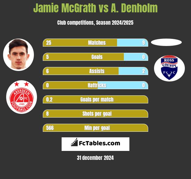 Jamie McGrath vs A. Denholm h2h player stats