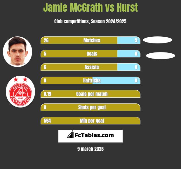 Jamie McGrath vs Hurst h2h player stats