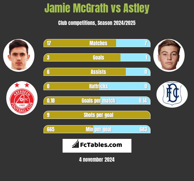 Jamie McGrath vs Astley h2h player stats