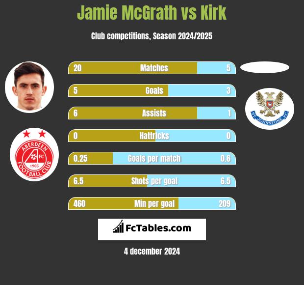 Jamie McGrath vs Kirk h2h player stats