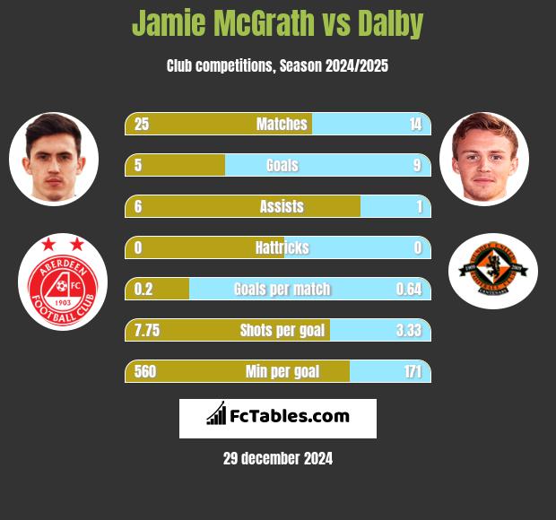 Jamie McGrath vs Dalby h2h player stats