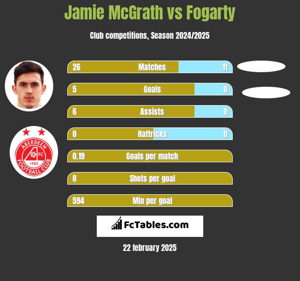 Jamie McGrath vs Fogarty h2h player stats