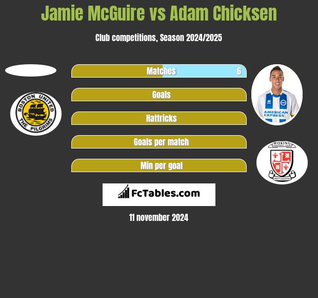 Jamie McGuire vs Adam Chicksen h2h player stats