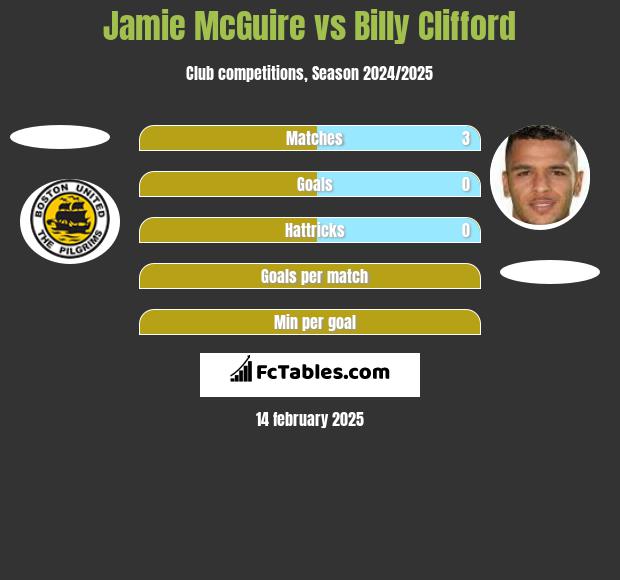 Jamie McGuire vs Billy Clifford h2h player stats