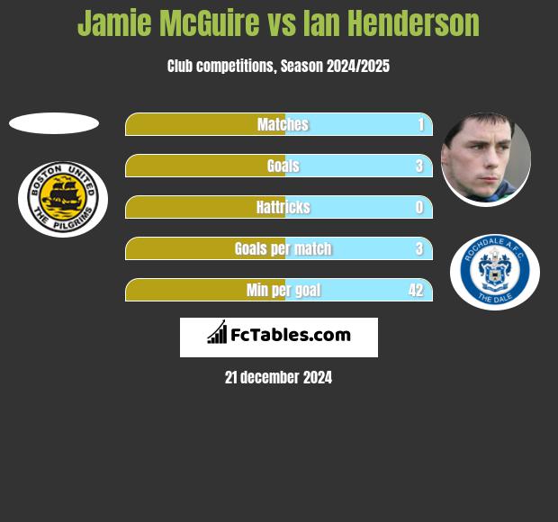 Jamie McGuire vs Ian Henderson h2h player stats