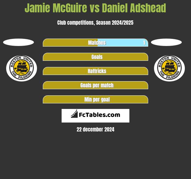 Jamie McGuire vs Daniel Adshead h2h player stats