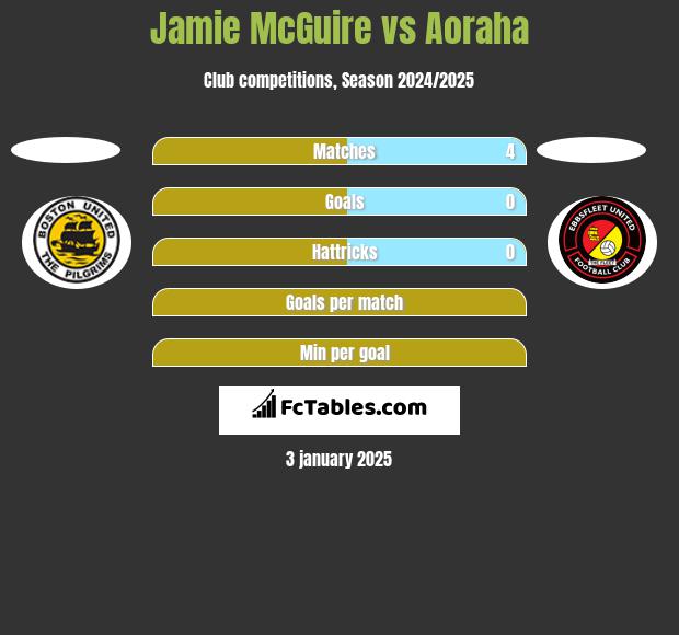 Jamie McGuire vs Aoraha h2h player stats