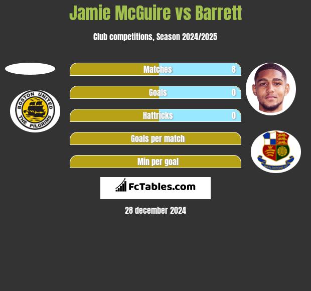 Jamie McGuire vs Barrett h2h player stats