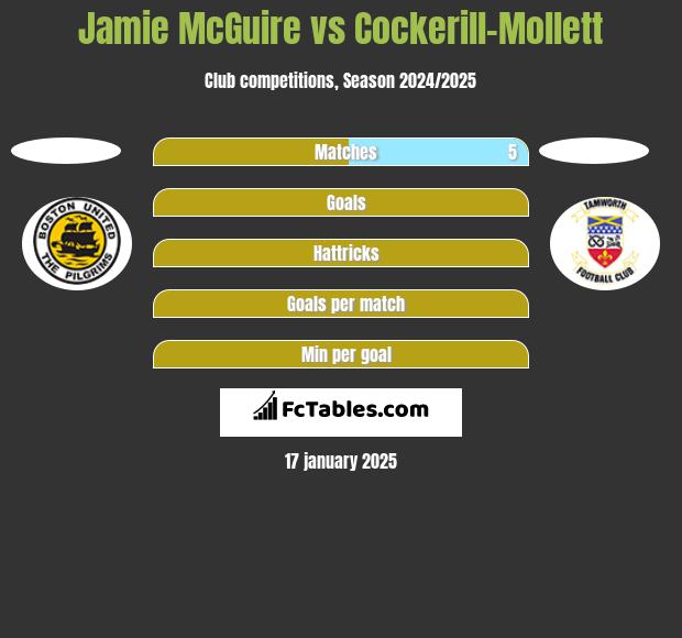 Jamie McGuire vs Cockerill-Mollett h2h player stats