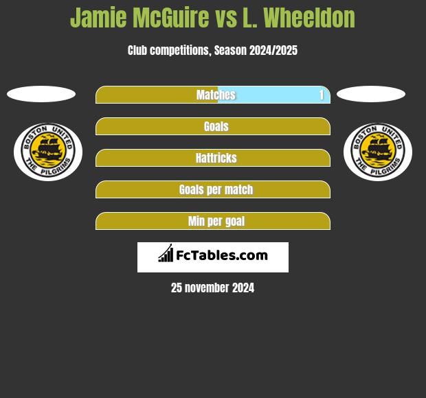 Jamie McGuire vs L. Wheeldon h2h player stats