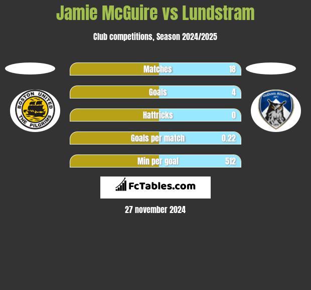 Jamie McGuire vs Lundstram h2h player stats