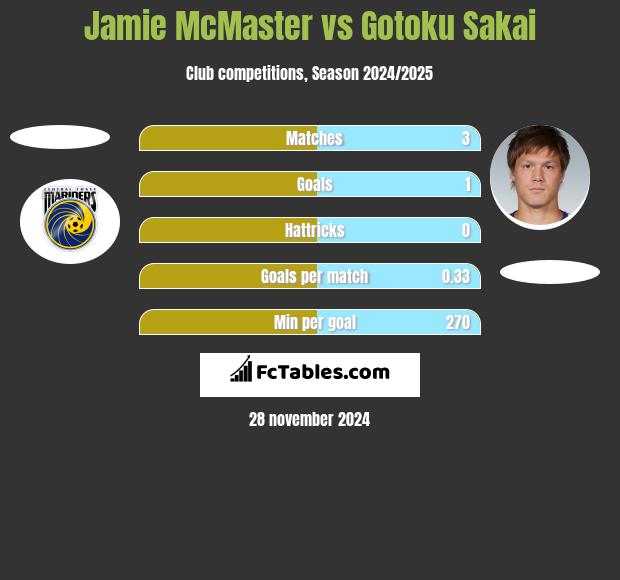 Jamie McMaster vs Gotoku Sakai h2h player stats