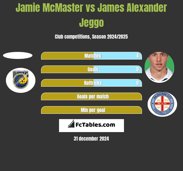 Jamie McMaster vs James Alexander Jeggo h2h player stats