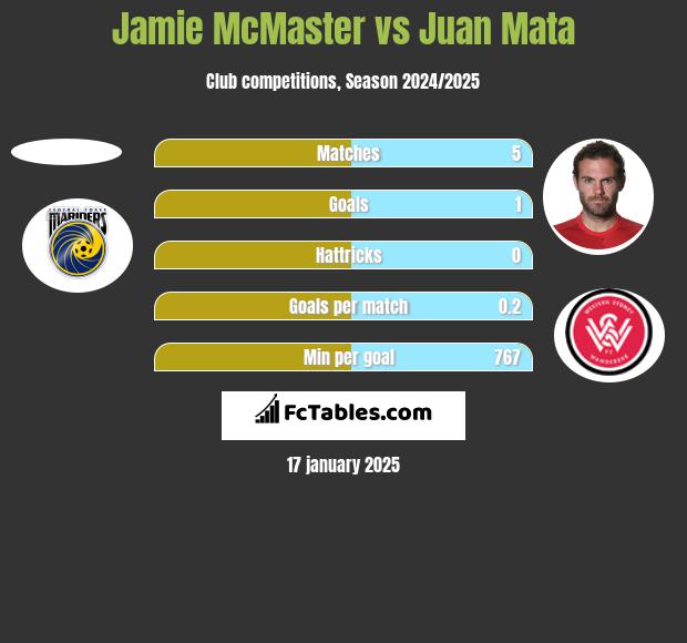 Jamie McMaster vs Juan Mata h2h player stats