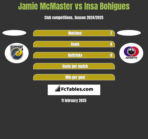 Jamie McMaster vs Insa Bohigues h2h player stats