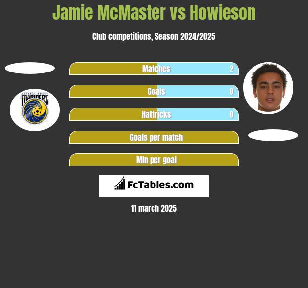 Jamie McMaster vs Howieson h2h player stats