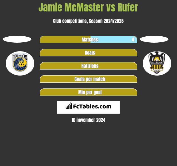 Jamie McMaster vs Rufer h2h player stats