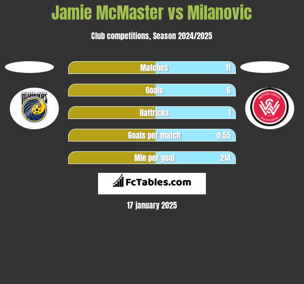 Jamie McMaster vs Milanovic h2h player stats