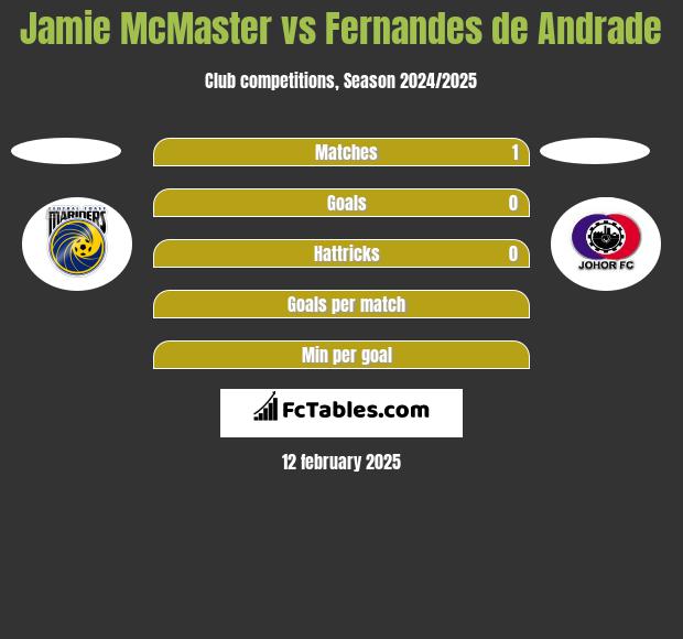 Jamie McMaster vs Fernandes de Andrade h2h player stats