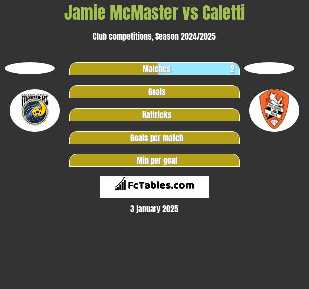 Jamie McMaster vs Caletti h2h player stats