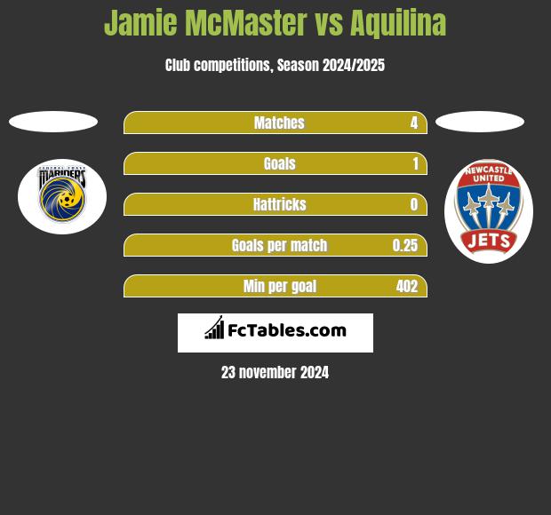 Jamie McMaster vs Aquilina h2h player stats