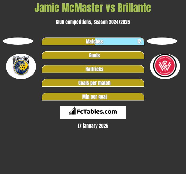 Jamie McMaster vs Brillante h2h player stats